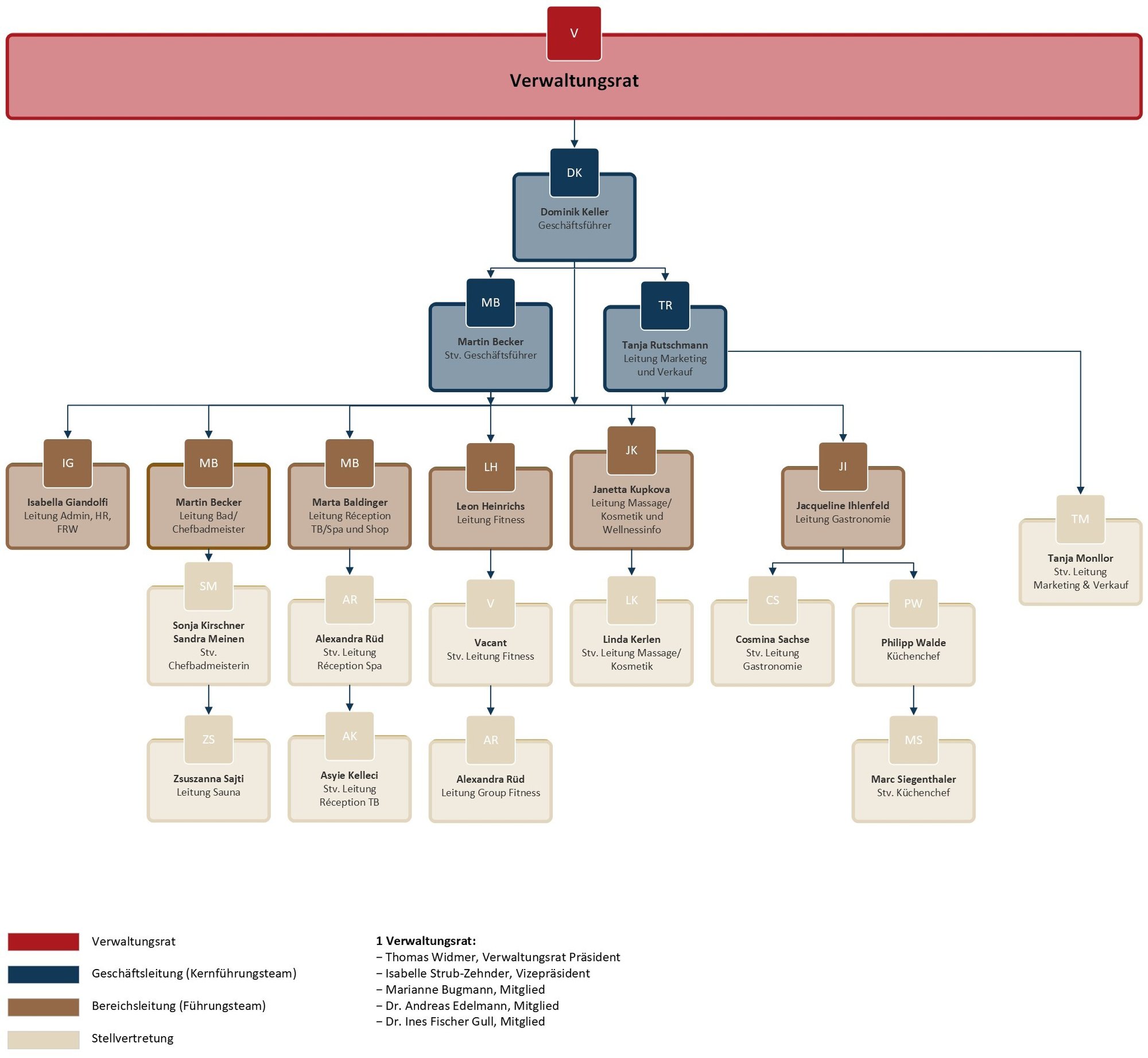Organigramm